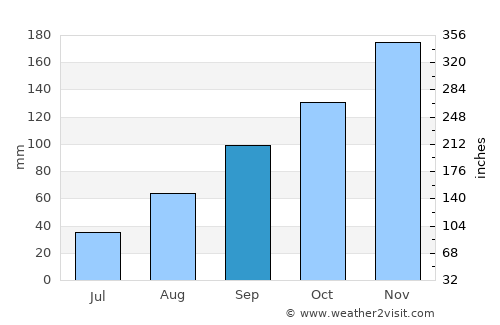 Frosinone average rain in September