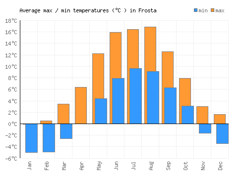 Frosta average minimum / maximum temperatures (Celsius)