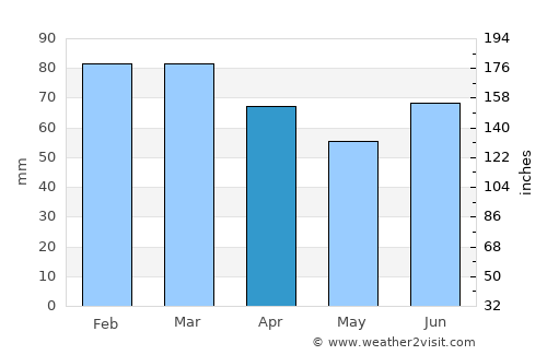 Frosta average rain in April