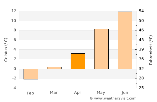 Frosta average temperature in April