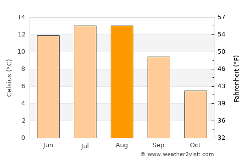 Frosta average temperature in August