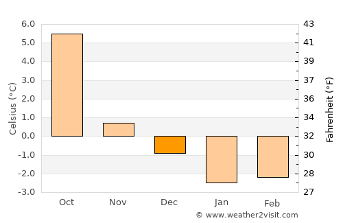 Frosta average temperature in December