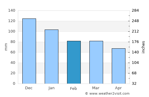 Frosta average rain in February