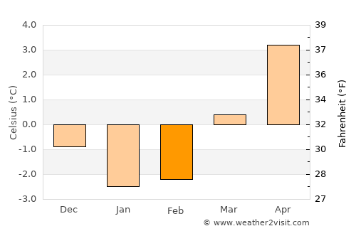 Frosta average temperature in February