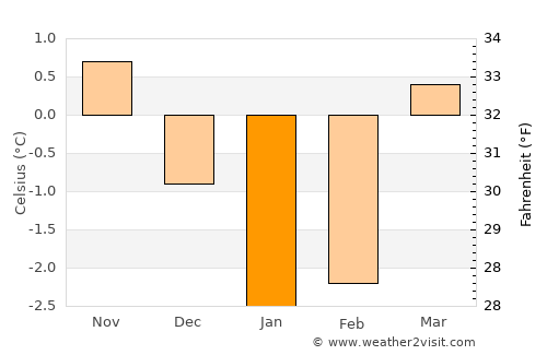 Frosta average temperature in January