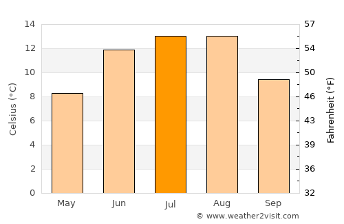 Frosta average temperature in July