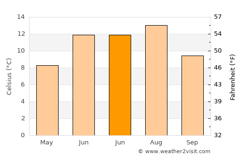 Frosta average temperature in June