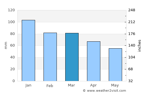 Frosta average rain in March