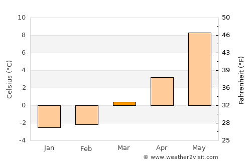 Frosta average temperature in March