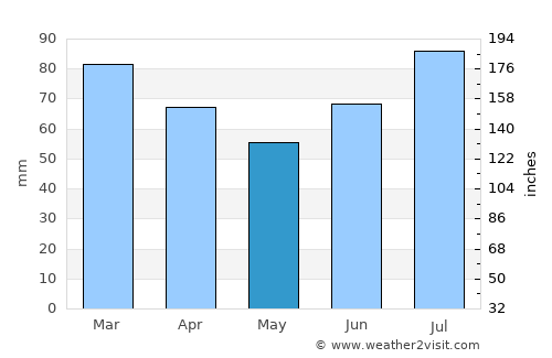 Frosta average rain in May