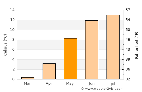 Frosta average temperature in May