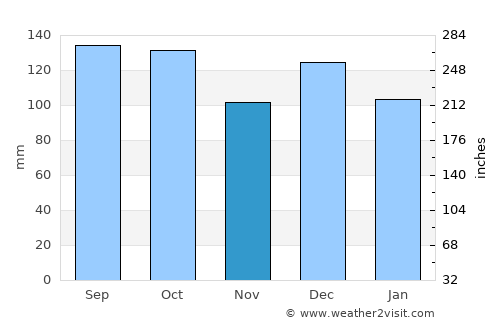 Frosta average rain in November