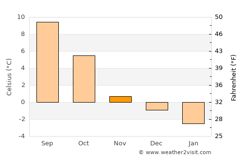 Frosta average temperature in November