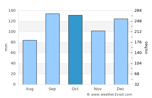 Frosta average rain in October