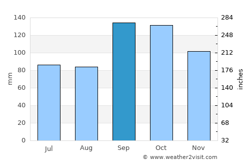 Frosta average rain in September