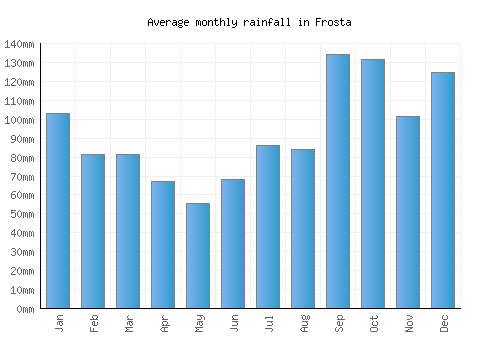 Frosta monthly rainfall chart (mm)