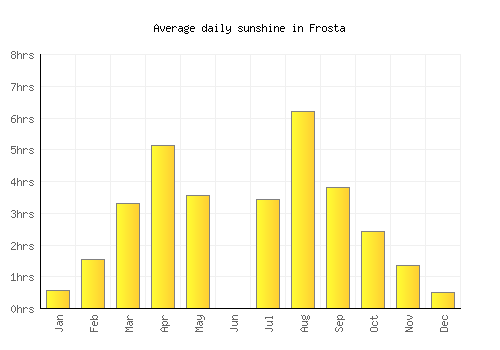 Frosta average daily sunshine chart