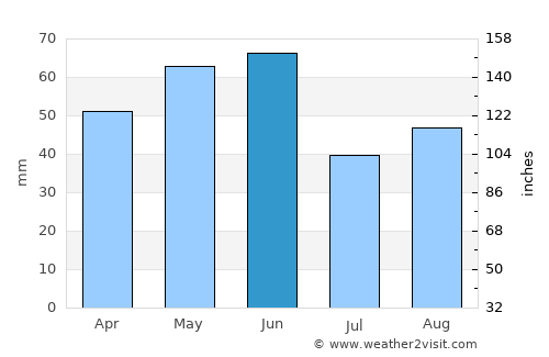 Fruitvale average rain in June