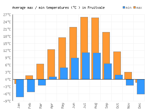 Fruitvale average minimum / maximum temperatures (Celsius)