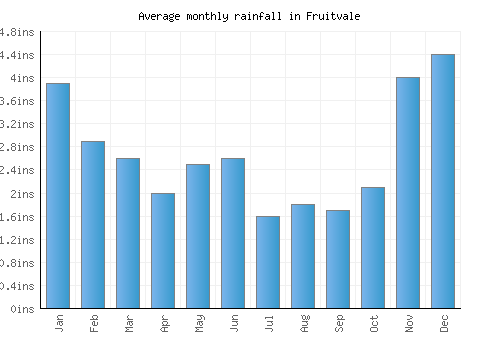 Fruitvale monthly rainfall chart (inches)