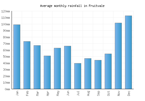Fruitvale monthly rainfall chart (mm)