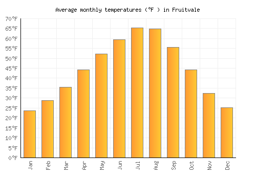 Fruitvale average temperature chart (Fahrenheit)