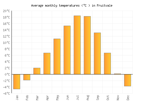 Fruitvale average temperature chart (Celsius)