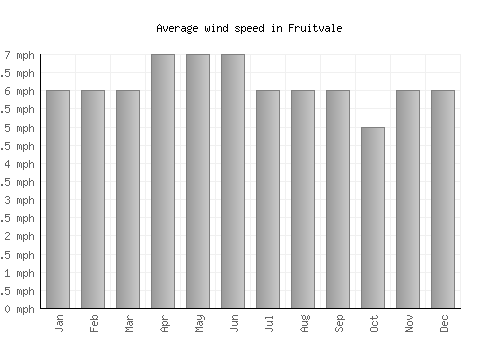 Fruitvale average winspeed by month (mph)