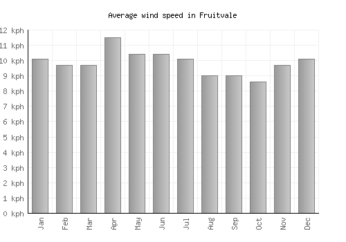 Fruitvale average winspeed by month (km/h)