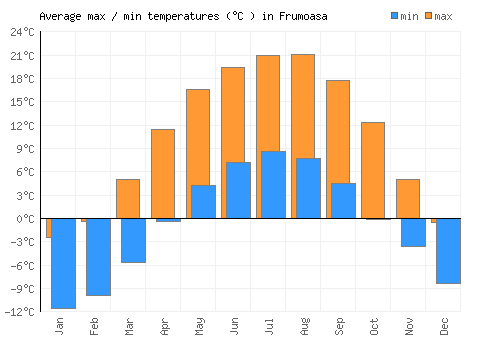 Frumoasa average minimum / maximum temperatures (Celsius)