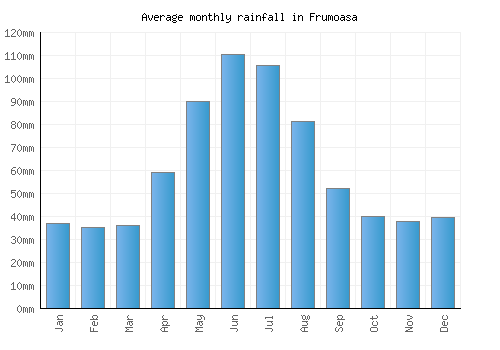 Frumoasa monthly rainfall chart (mm)