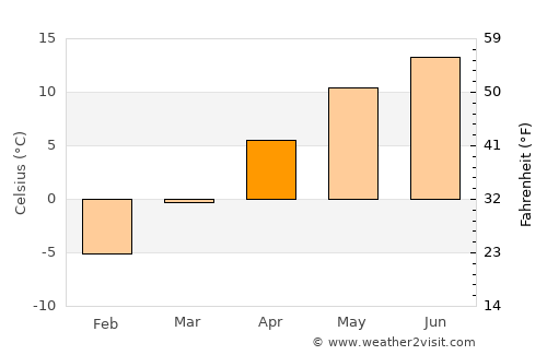 Frumoasa average temperature in April