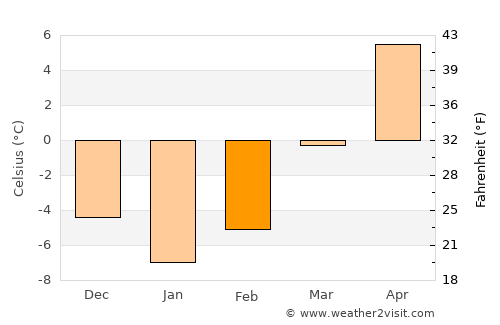 Frumoasa average temperature in February