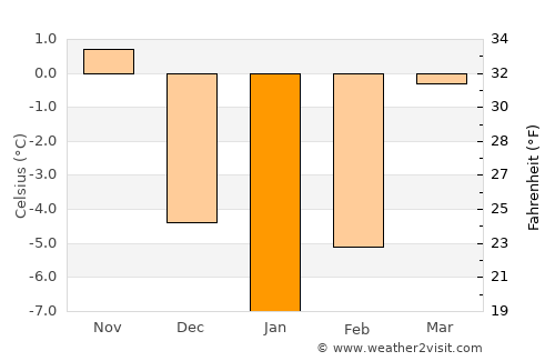 Frumoasa average temperature in January