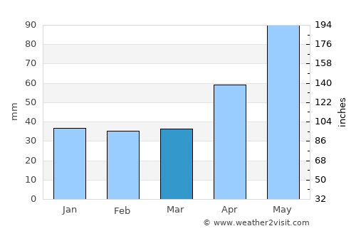 Frumoasa average rain in March