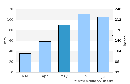 Frumoasa average rain in May