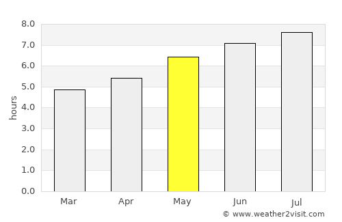 Frumoasa average rain in May
