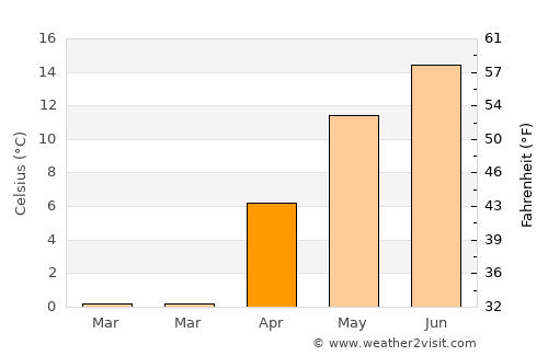 Frumosu average temperature in April