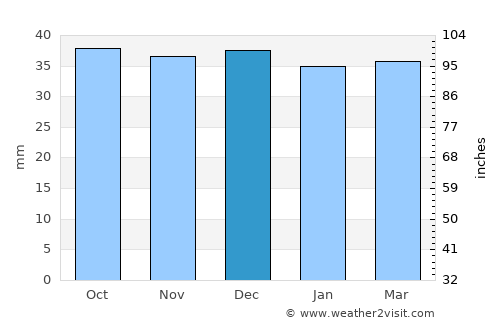 Frumosu average rain in December