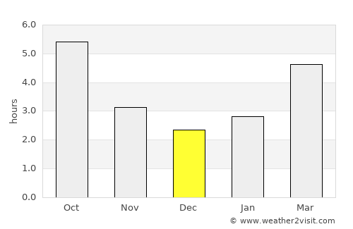 Frumosu average rain in December
