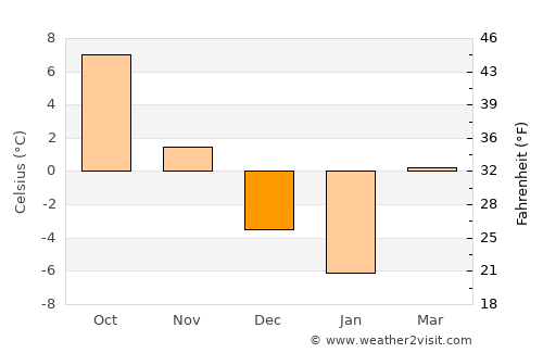 Frumosu average temperature in December
