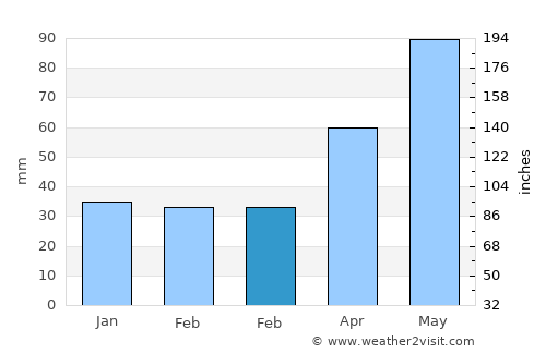 Frumosu average rain in February