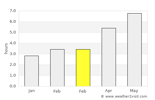 Frumosu average rain in February