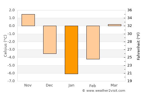 Frumosu average temperature in January