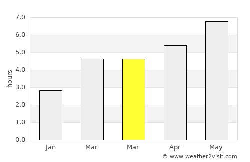 Frumosu average rain in March
