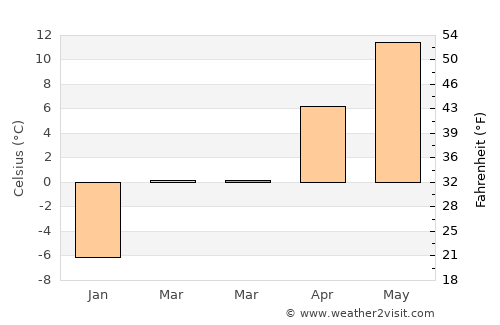 Frumosu average temperature in March
