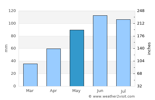 Frumosu average rain in May