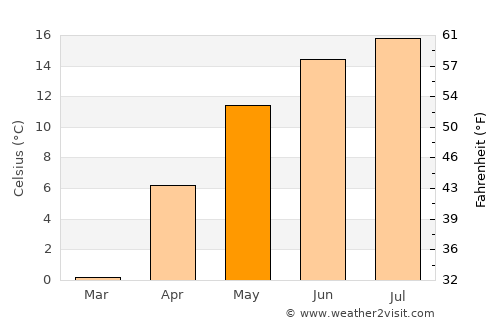 Frumosu average temperature in May