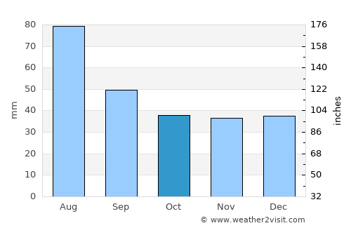 Frumosu average rain in October