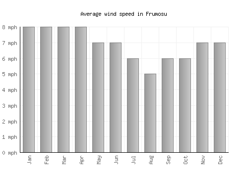 Frumosu average winspeed by month (mph)